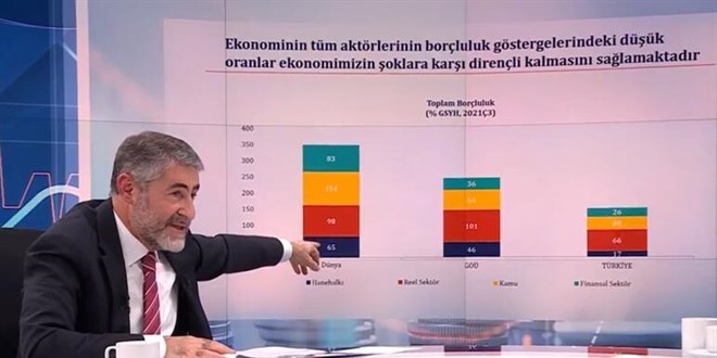 Bakan Nebati Türk Lirası Mevduatlar 38 Milyar Lira Arttı Memurlar Net