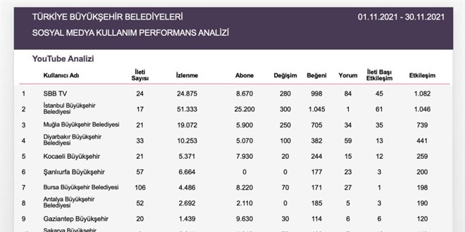 Belediyeler de YouTube'de! En ok izlenen Belediye YouTube kanal