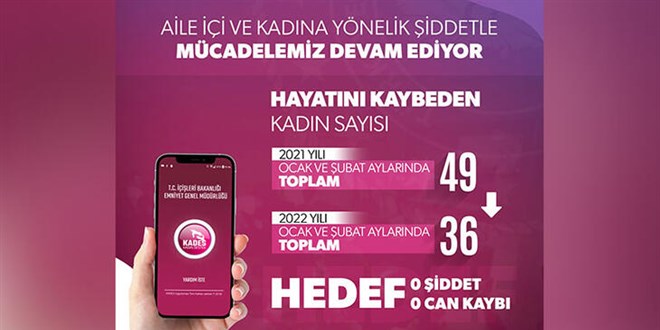 2022'nin ilk 2 aynda 36 kadn ldrld