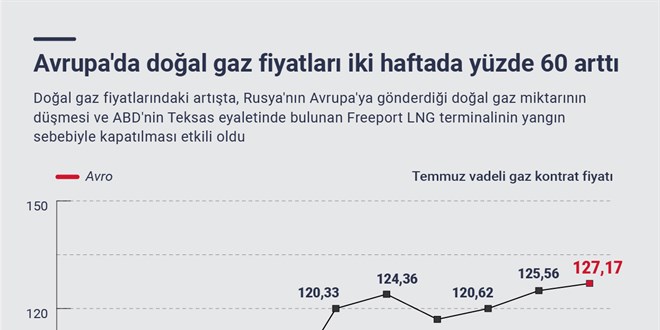 Avrupa'da doal gaz fiyatlar iki haftada yzde 60 artt