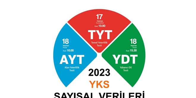 2023 YKS'ye ilikin saysal veriler yaymland