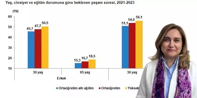 Eitim seviyesi arttka yaam sresi uzuyor