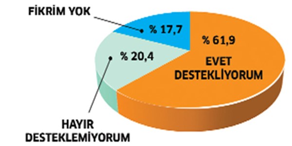 Yzde 61.9 dershanelerin kapatlmasn destekliyor