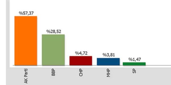 Ak Parti, bu ili BBP'den ald