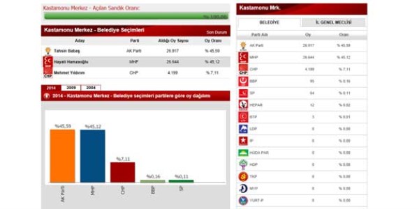 MHP, 20 yldr ald ili kaybetti