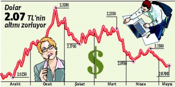 Dolar 5.5 ay geriye gitti: 2.06 TL