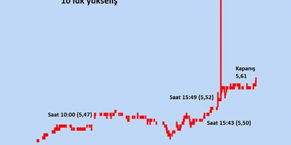  Bankas hisselerinde 1 dakikada %10'luk artn srr!