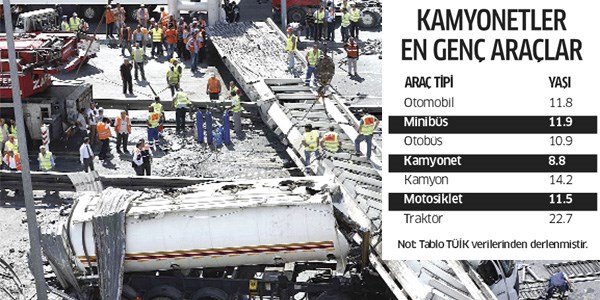 Trafikte kaytl 800 bin kamyonun ya ortalamas 14