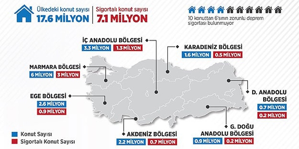 Trkiye'de 10 konuttan 6's sigortasz