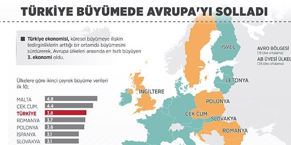 Trkiye bymede Avrupa'y sollad