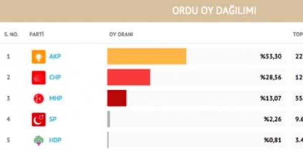 Ordu'da, 5 bin oy ok ey deitirecek