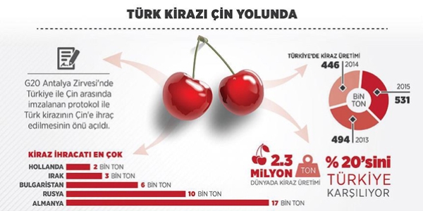 inliler Trk kirazn 2016'da yiyecek