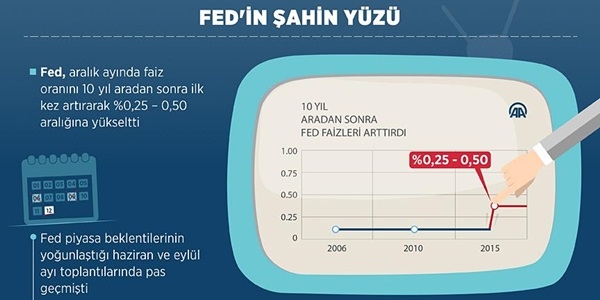 Fed'in ahin yz