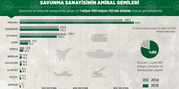 Savunma sanayisinin amiral gemileri