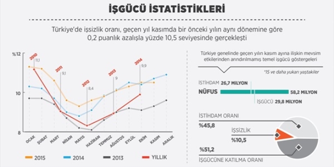 'sizlik oran yzde 10.5 oldu'