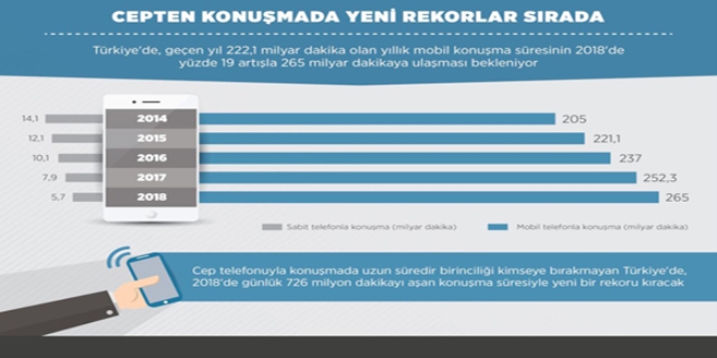 Cepten konumada yeni rekorlar srada