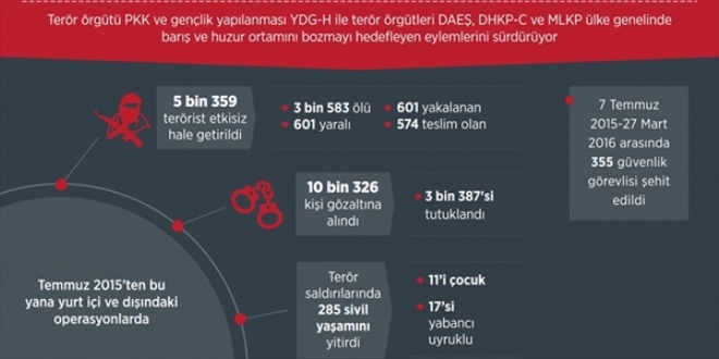 265 gnde 5 bin 359 terrist etkisiz hale getirildi