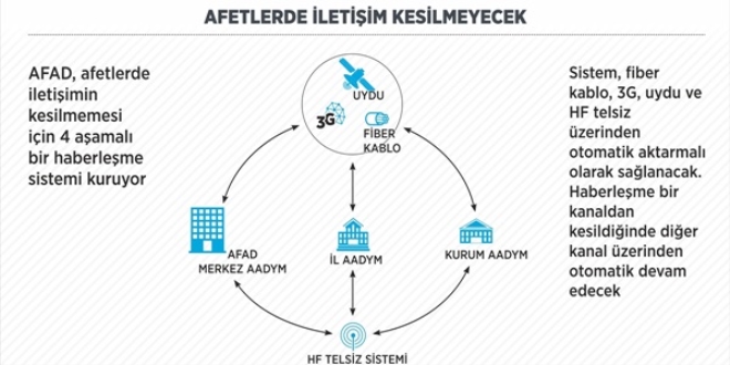 Afetlerde iletiim kesilmeyecek