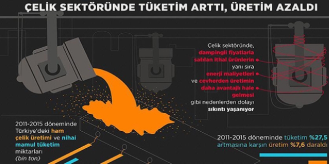 elik sektrnde tketim artt, retim azald