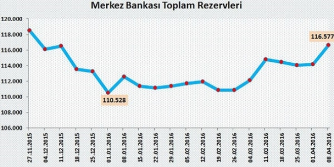 Merkez Bankas rezervleri 4,5 ayn zirvesinde