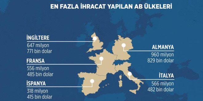 Otomotiv ihracat en ok AB lkelerine yapld