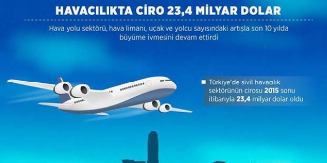 Havaclkta ciro 23,4 milyar dolara ulat