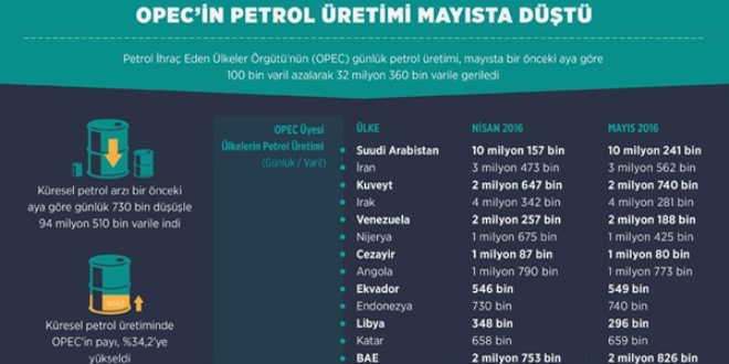 OPEC'in petrol retimi maysta dt