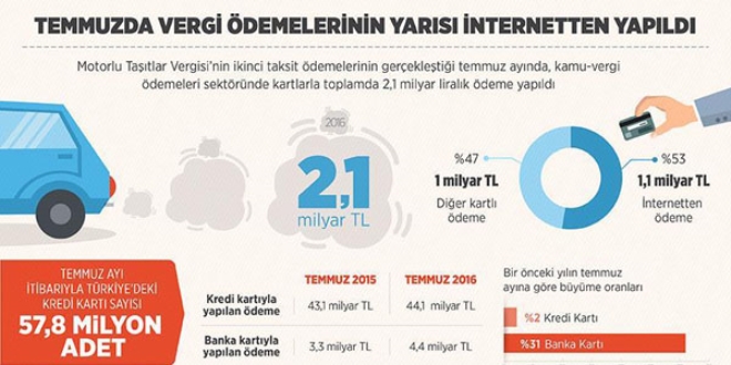 Temmuzda vergi demelerinin yars internetten yapld