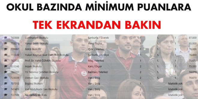 Okul baznda minimum puanlara tek ekrandan bakn