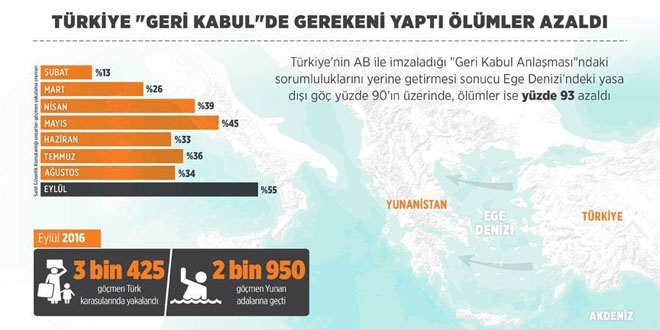 Trkiye 'Geri Kabul'de gerekeni yapt lmler azald