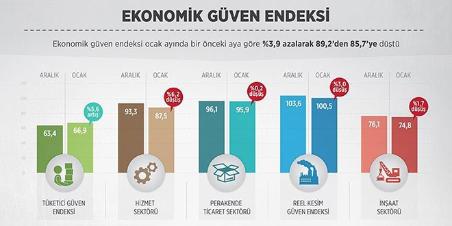 Ekonomik gven endeksi ocakta dt