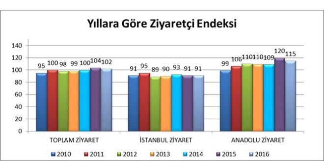 AVM'lerde ziyareti azald, cirolar ykseldi