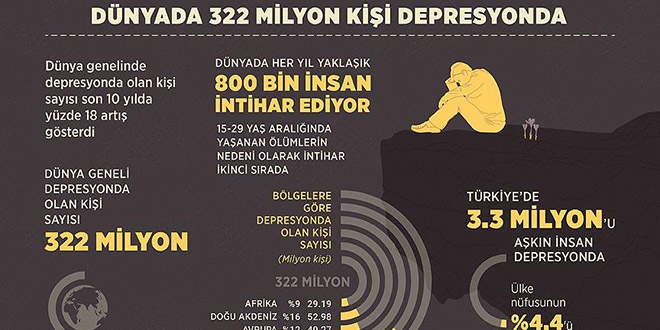 Dnyada 322 milyon kii depresyonda