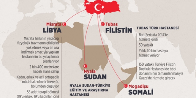 Trkiye'nin yapt hastanelerde ifa buluyorlar