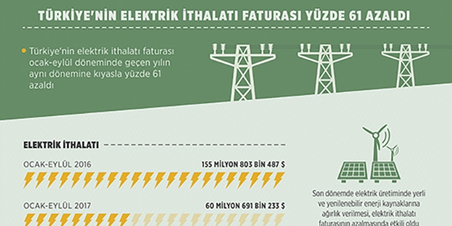 Trkiye'nin elektrik ithalat faturas yzde 61 azald
