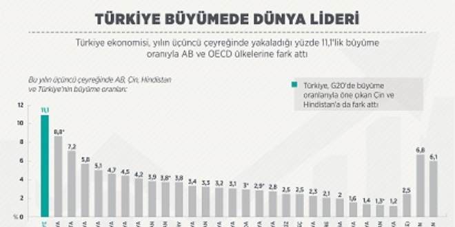 Trkiye bymede dnya lideri