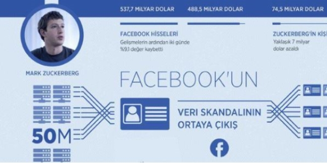 Facebook'ta 'kiisel bilgi' skandal