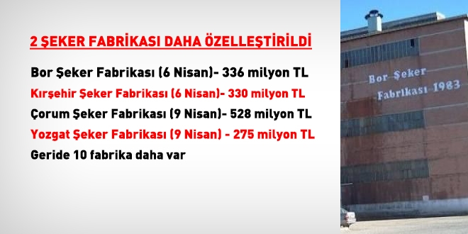 orum ve Yozgat eker fabrikalar iin 803 milyon TL teklif edildi