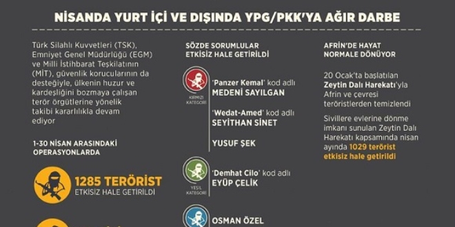 PKK'ya Nisan'da da ar darbe vuruldu