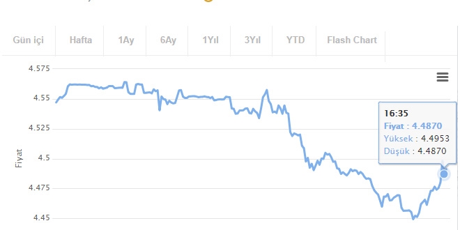 Dolar 4.50'nin altna geriledi