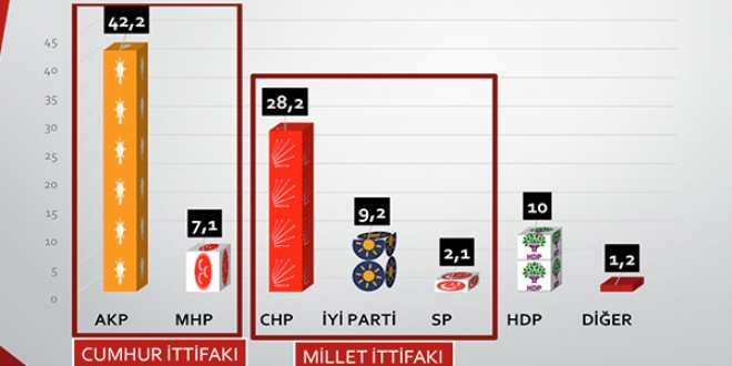 Sonar'n anket sonularna gre, partilerin oy oranlar