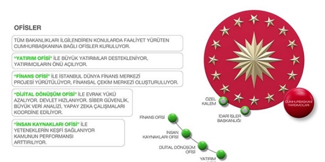 Cumhurbakanl Ofisleri kuruldu