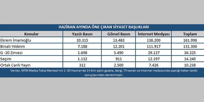 Siyaset gndeminde en ok konuulanlar belli oldu