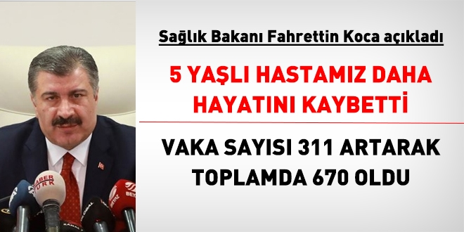 Bakan Koca aklad: 5 kii daha hayatn kaybetti, vaka says 311 artt