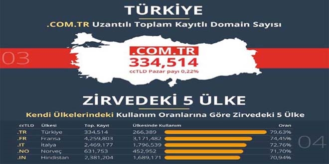 Trkiye, lke uzantl alan ad kullanmnda dnya lideri