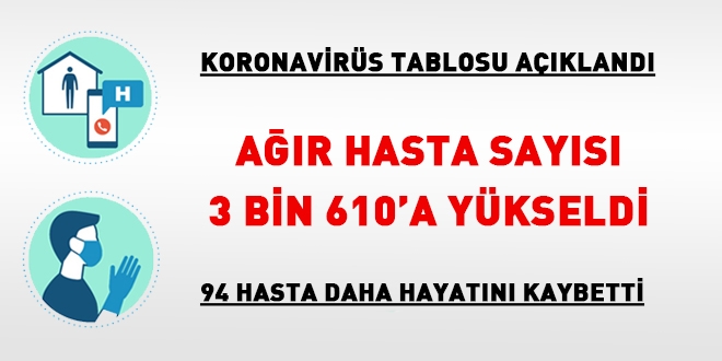 Koronavirs tablosu akland... Ar hasta says 3.610'a ykseldi