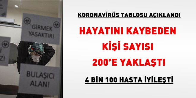 Hayatn kaybeden says 200'e yaklat