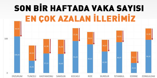 Son bir haftada vaka says en ok azalan illerimiz