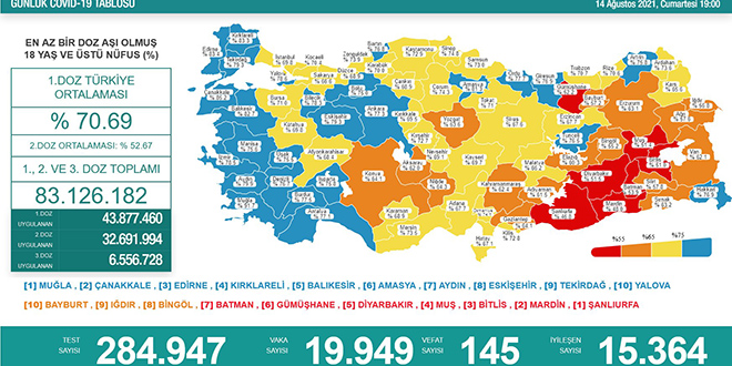 Vaka saylar 20 binin altna geriledi